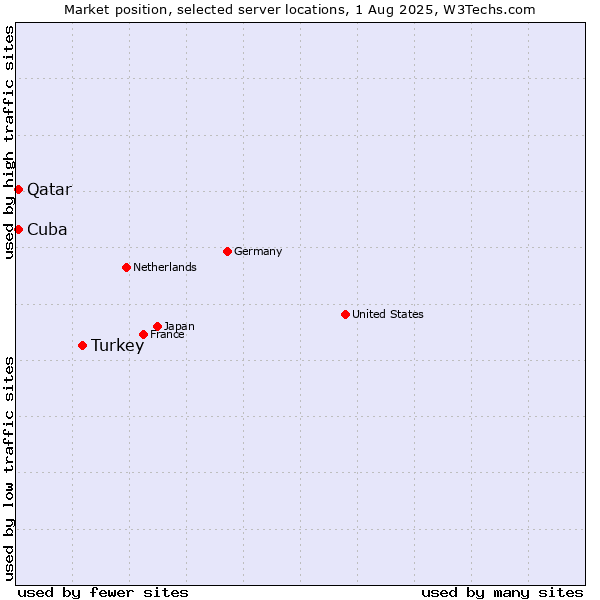 Market position of Turkey vs. Qatar vs. Cuba