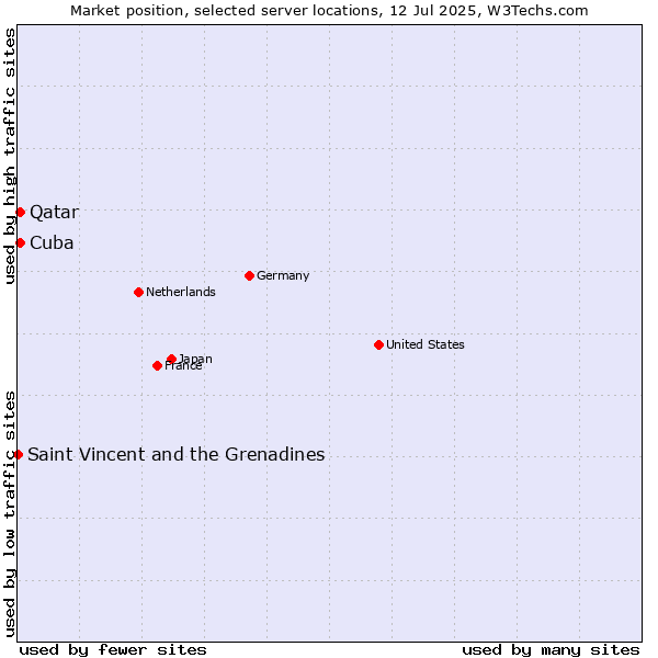Market position of Qatar vs. Cuba vs. Saint Vincent and the Grenadines