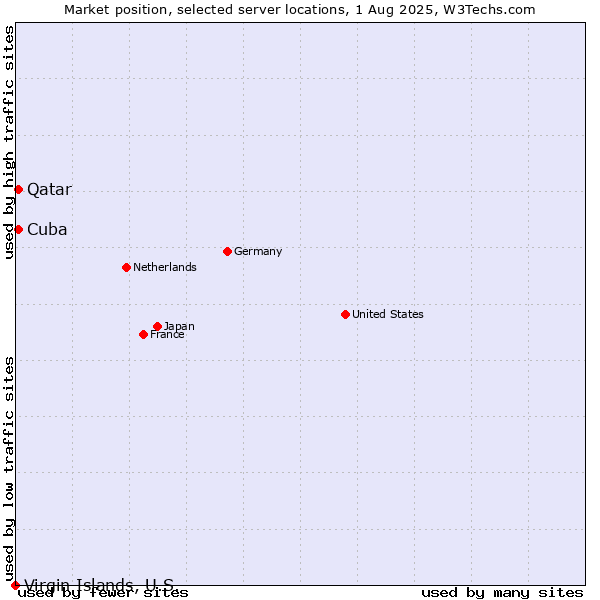 Market position of Qatar vs. Cuba vs. Virgin Islands, U.S.