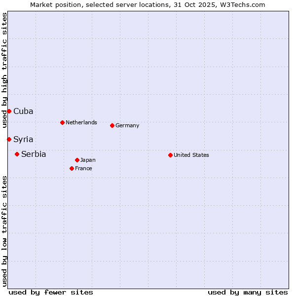 Market position of Serbia vs. Syria vs. Cuba