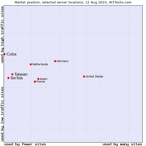 Market position of Taiwan vs. Serbia vs. Cuba