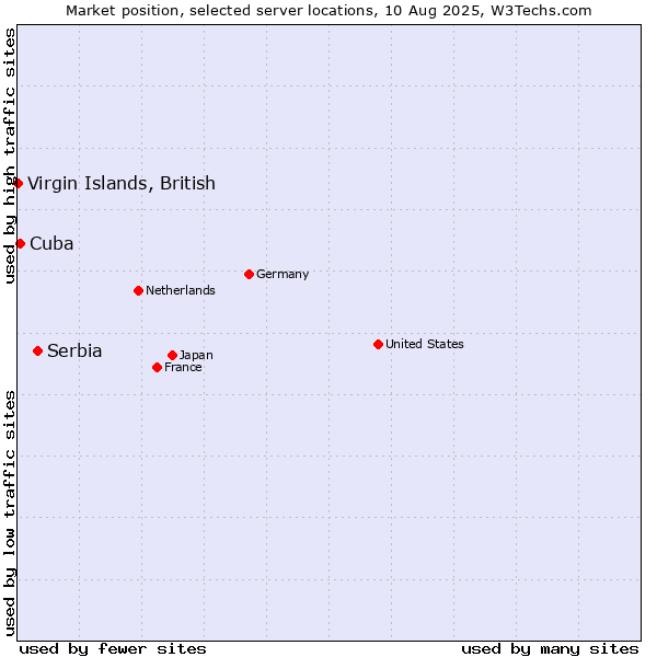 Market position of Serbia vs. Cuba vs. Virgin Islands, British