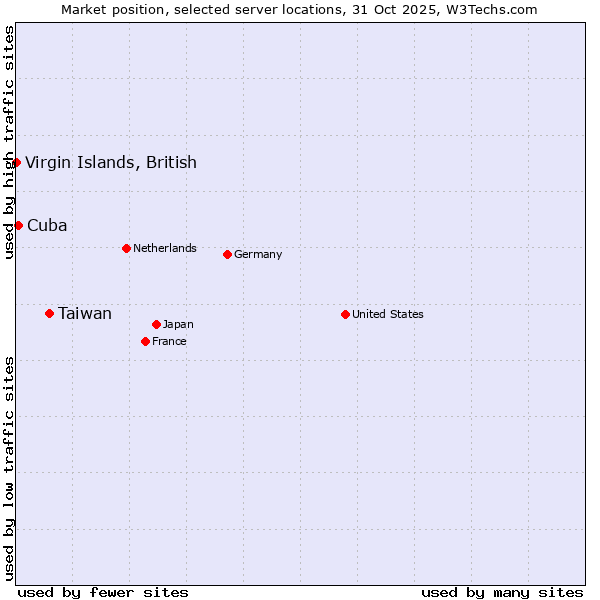 Market position of Taiwan vs. Cuba vs. Virgin Islands, British