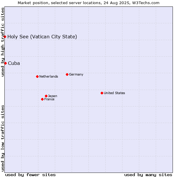 Market position of Cuba vs. Holy See (Vatican City State)