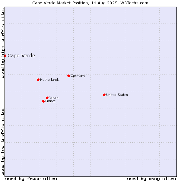Market position of Cape Verde