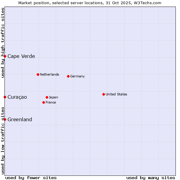 Market position of Cape Verde vs. Curaçao vs. Greenland
