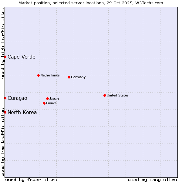 Market position of Cape Verde vs. Curaçao vs. North Korea