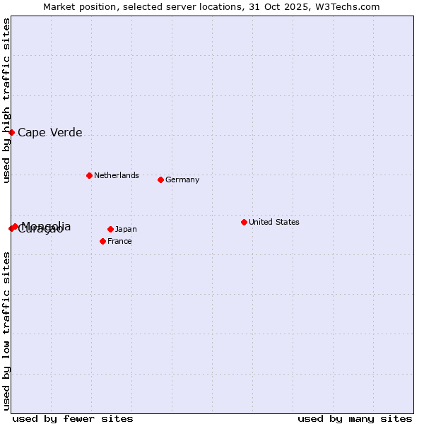 Market position of Mongolia vs. Cape Verde vs. Curaçao