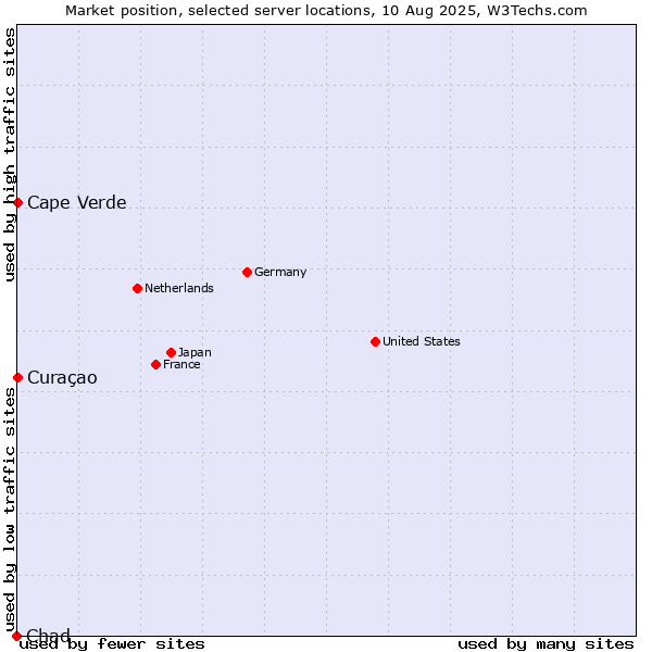 Market position of Cape Verde vs. Curaçao vs. Chad