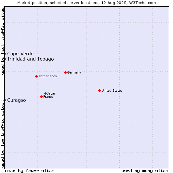 Market position of Trinidad and Tobago vs. Cape Verde vs. Curaçao