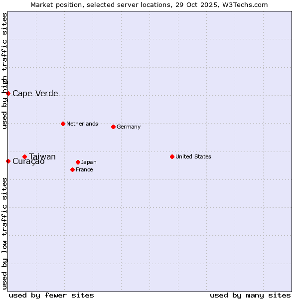 Market position of Taiwan vs. Cape Verde vs. Curaçao