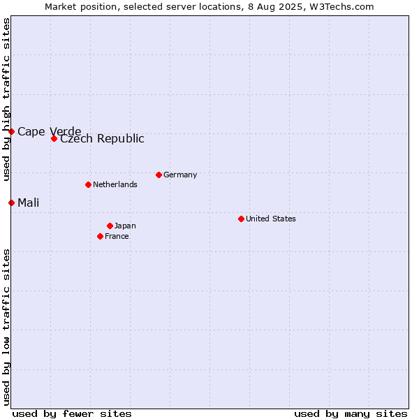 Market position of Czech Republic vs. Mali vs. Cape Verde