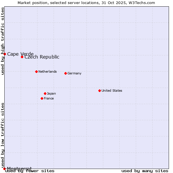 Market position of Czech Republic vs. Cape Verde vs. Montserrat