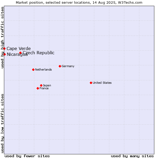 Market position of Czech Republic vs. Nicaragua vs. Cape Verde