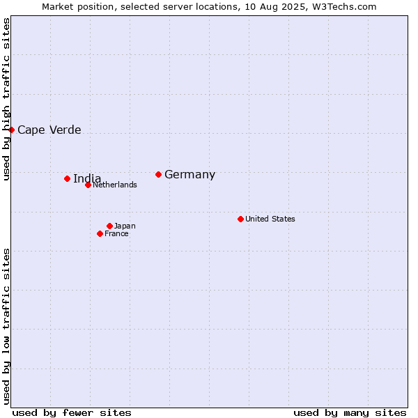 Market position of Germany vs. India vs. Cape Verde