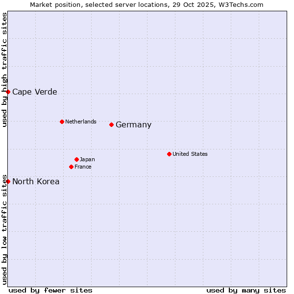 Market position of Germany vs. Cape Verde vs. North Korea