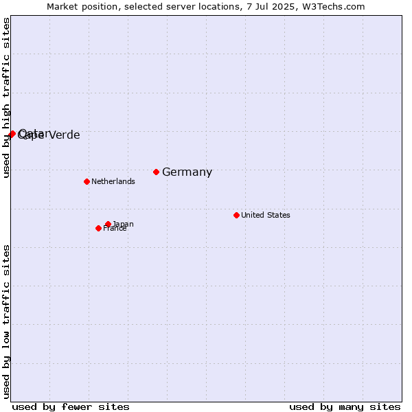 Market position of Germany vs. Qatar vs. Cape Verde