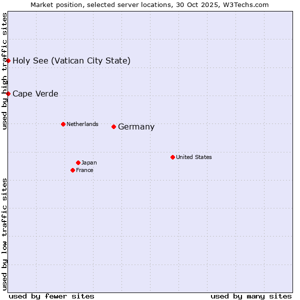 Market position of Germany vs. Holy See (Vatican City State) vs. Cape Verde