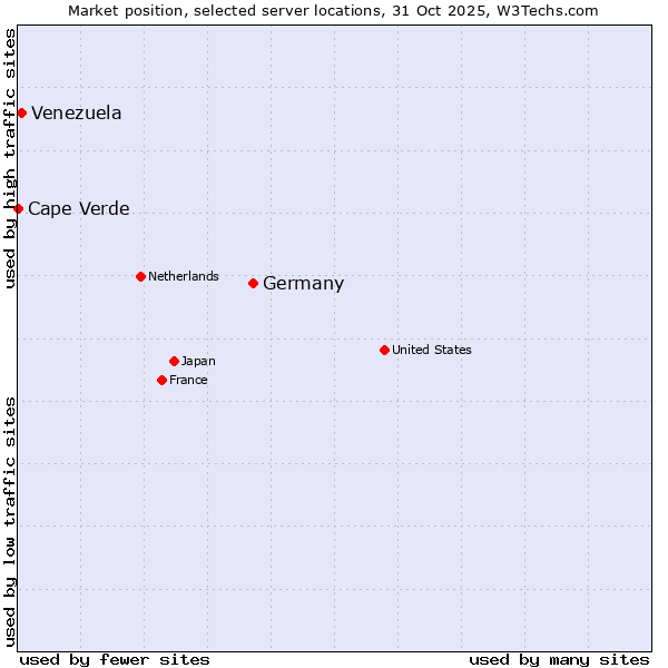 Market position of Germany vs. Venezuela vs. Cape Verde