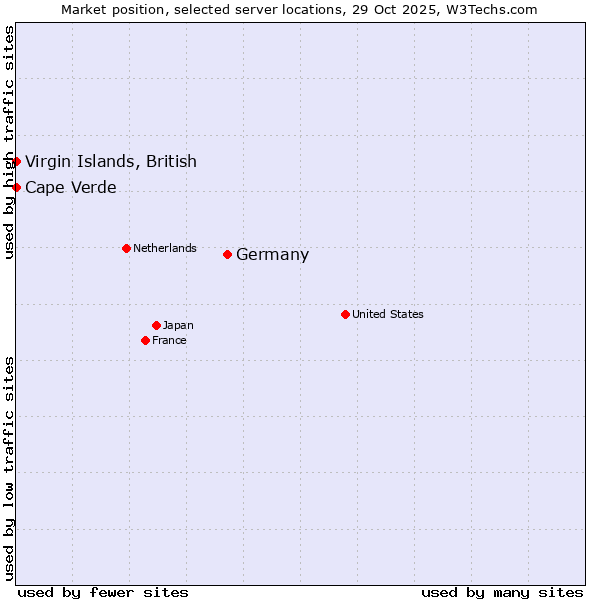 Market position of Germany vs. Cape Verde vs. Virgin Islands, British