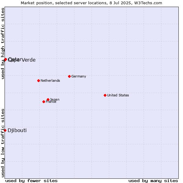 Market position of Qatar vs. Cape Verde vs. Djibouti