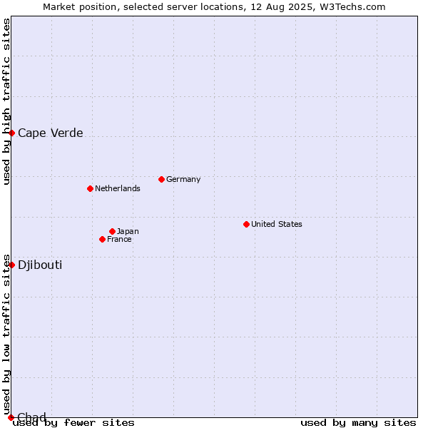 Market position of Cape Verde vs. Djibouti vs. Chad
