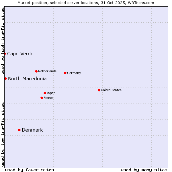 Market position of Denmark vs. North Macedonia vs. Cape Verde