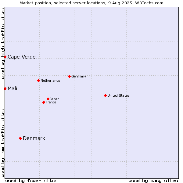 Market position of Denmark vs. Mali vs. Cape Verde