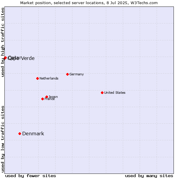 Market position of Denmark vs. Qatar vs. Cape Verde