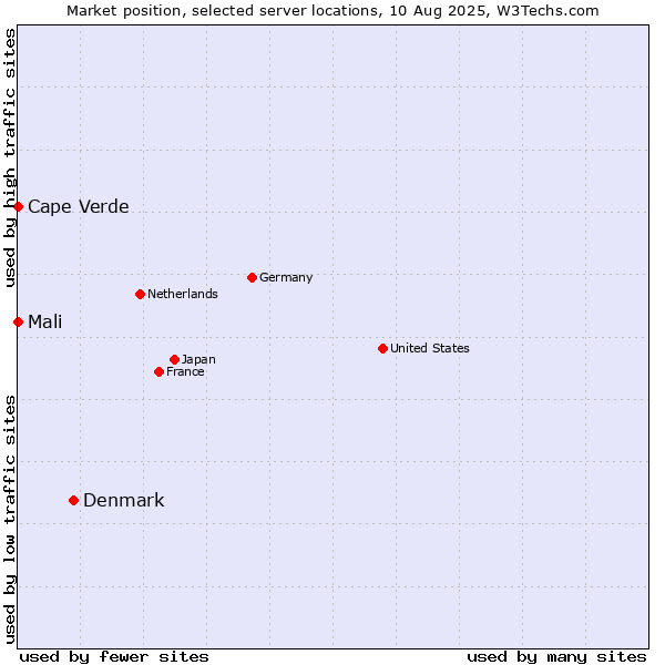 Market position of Denmark and territories vs. Mali vs. Cape Verde