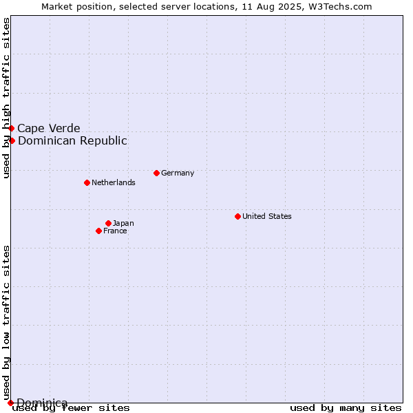 Market position of Dominican Republic vs. Cape Verde vs. Dominica