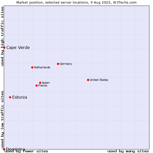 Market position of Estonia vs. Cape Verde vs. Dominica