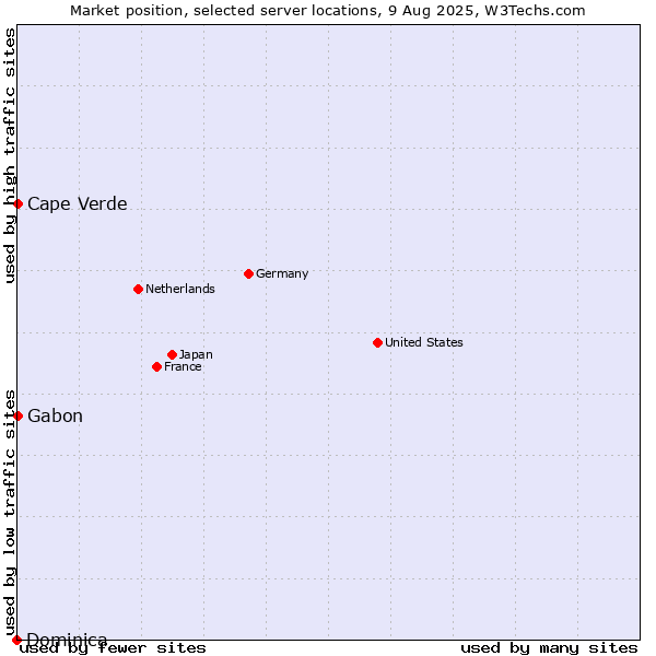 Market position of Cape Verde vs. Gabon vs. Dominica