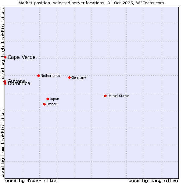Market position of Cape Verde vs. Dominica vs. Guyana