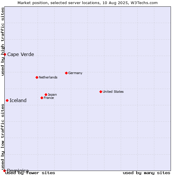 Market position of Iceland vs. Cape Verde vs. Dominica