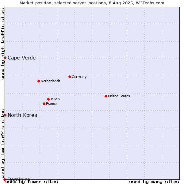 Market position of Cape Verde vs. North Korea vs. Dominica
