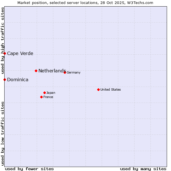 Market position of Netherlands and territories vs. Cape Verde vs. Dominica