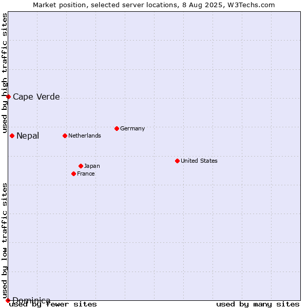 Market position of Nepal vs. Cape Verde vs. Dominica