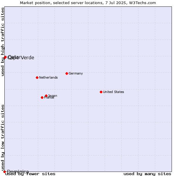 Market position of Qatar vs. Cape Verde vs. Dominica