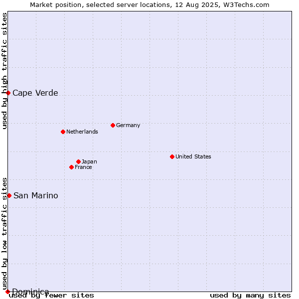 Market position of San Marino vs. Cape Verde vs. Dominica