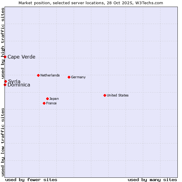 Market position of Syria vs. Cape Verde vs. Dominica