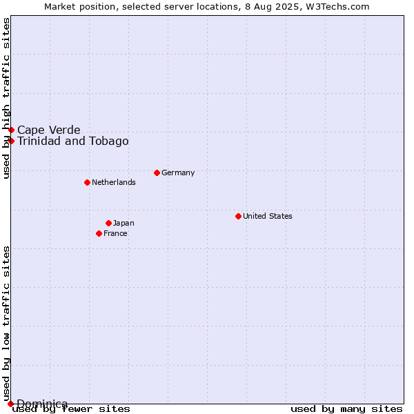 Market position of Trinidad and Tobago vs. Cape Verde vs. Dominica