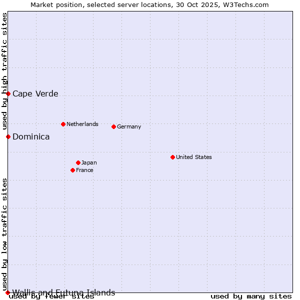 Market position of Cape Verde vs. Dominica vs. Wallis and Futuna Islands