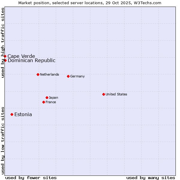 Market position of Estonia vs. Dominican Republic vs. Cape Verde