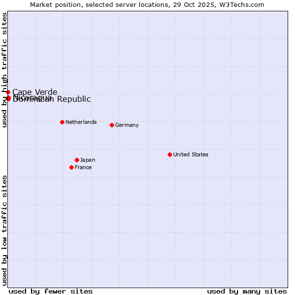 Market position of Dominican Republic vs. Nicaragua vs. Cape Verde