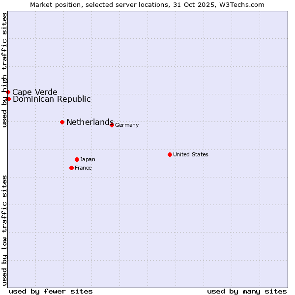 Market position of Netherlands and territories vs. Dominican Republic vs. Cape Verde