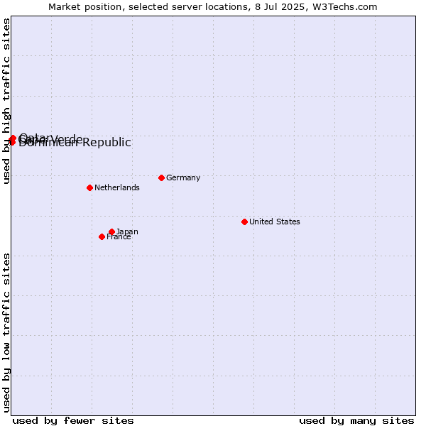 Market position of Qatar vs. Dominican Republic vs. Cape Verde