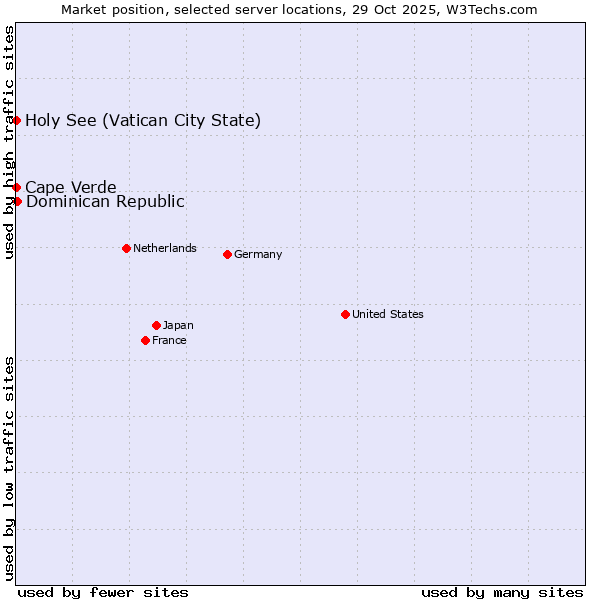 Market position of Dominican Republic vs. Holy See (Vatican City State) vs. Cape Verde