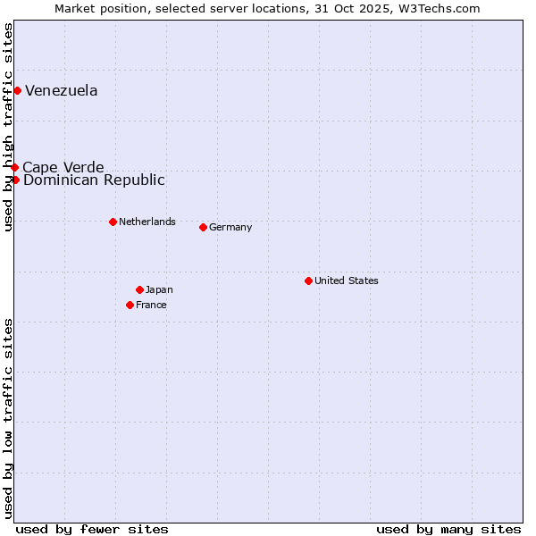 Market position of Venezuela vs. Dominican Republic vs. Cape Verde