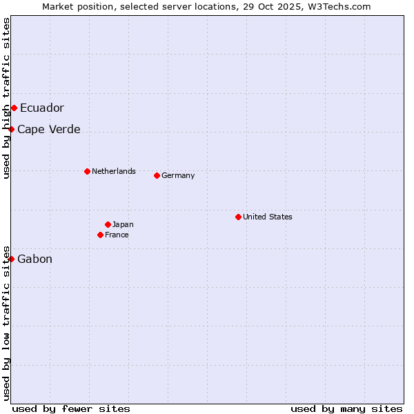 Market position of Ecuador vs. Cape Verde vs. Gabon